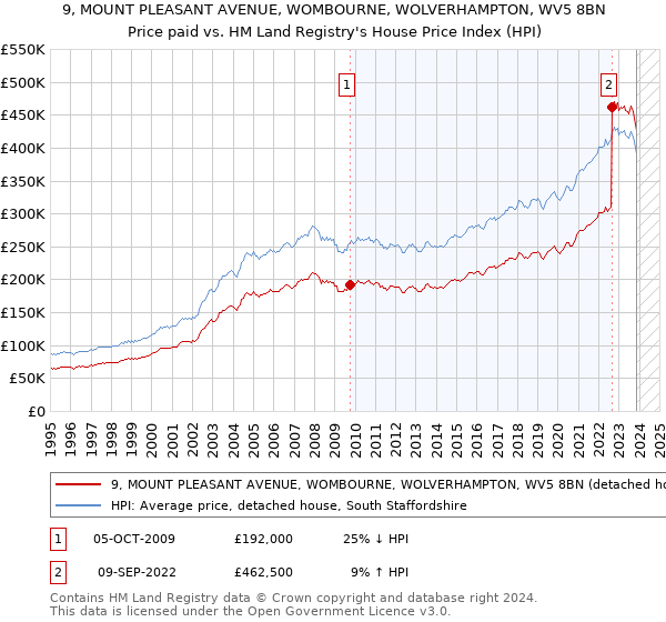 9, MOUNT PLEASANT AVENUE, WOMBOURNE, WOLVERHAMPTON, WV5 8BN: Price paid vs HM Land Registry's House Price Index