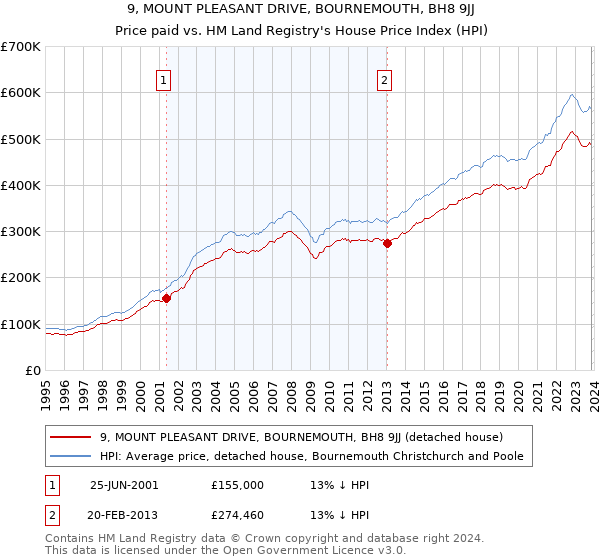 9, MOUNT PLEASANT DRIVE, BOURNEMOUTH, BH8 9JJ: Price paid vs HM Land Registry's House Price Index