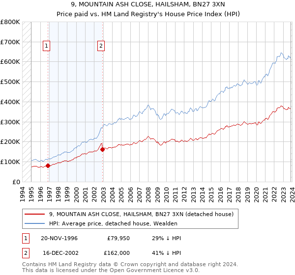 9, MOUNTAIN ASH CLOSE, HAILSHAM, BN27 3XN: Price paid vs HM Land Registry's House Price Index