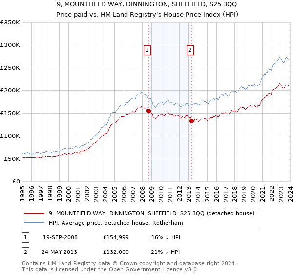 9, MOUNTFIELD WAY, DINNINGTON, SHEFFIELD, S25 3QQ: Price paid vs HM Land Registry's House Price Index