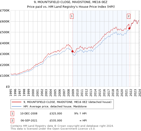 9, MOUNTSFIELD CLOSE, MAIDSTONE, ME16 0EZ: Price paid vs HM Land Registry's House Price Index
