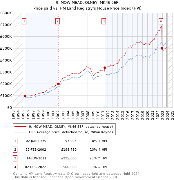 9, MOW MEAD, OLNEY, MK46 5EF: Price paid vs HM Land Registry's House Price Index