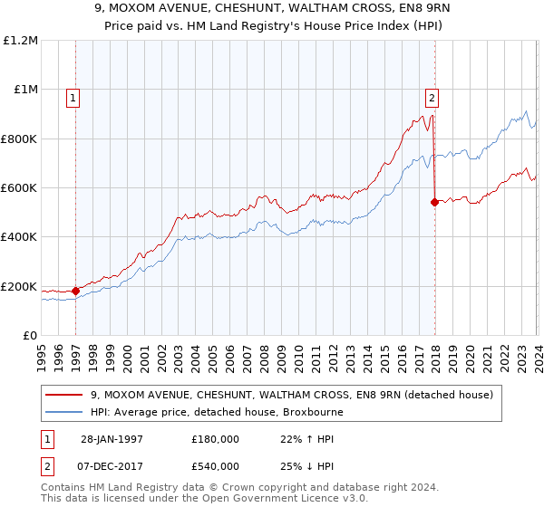 9, MOXOM AVENUE, CHESHUNT, WALTHAM CROSS, EN8 9RN: Price paid vs HM Land Registry's House Price Index