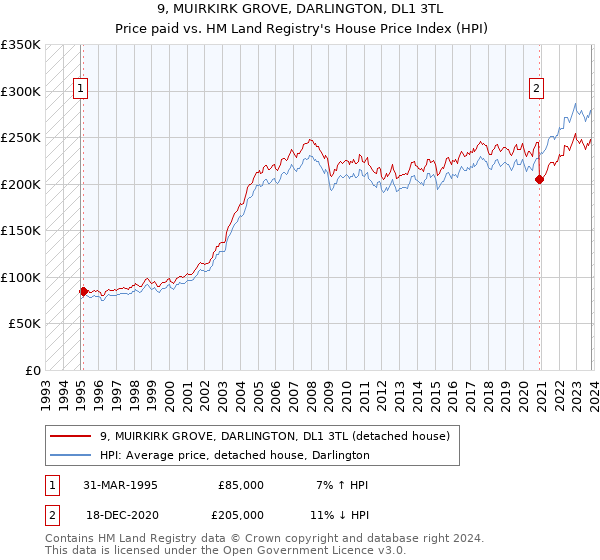 9, MUIRKIRK GROVE, DARLINGTON, DL1 3TL: Price paid vs HM Land Registry's House Price Index
