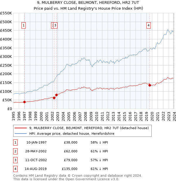 9, MULBERRY CLOSE, BELMONT, HEREFORD, HR2 7UT: Price paid vs HM Land Registry's House Price Index