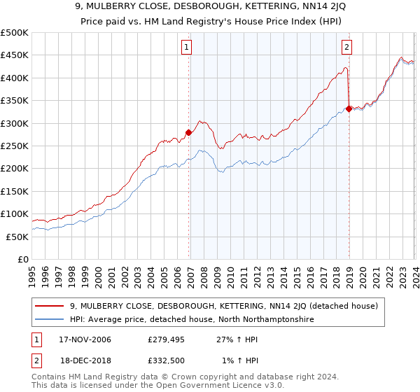 9, MULBERRY CLOSE, DESBOROUGH, KETTERING, NN14 2JQ: Price paid vs HM Land Registry's House Price Index