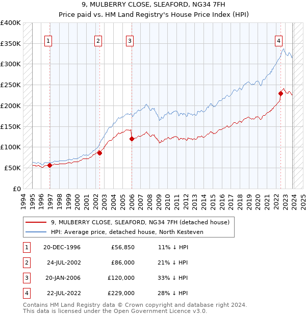9, MULBERRY CLOSE, SLEAFORD, NG34 7FH: Price paid vs HM Land Registry's House Price Index