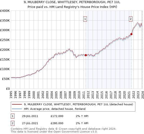 9, MULBERRY CLOSE, WHITTLESEY, PETERBOROUGH, PE7 1UL: Price paid vs HM Land Registry's House Price Index