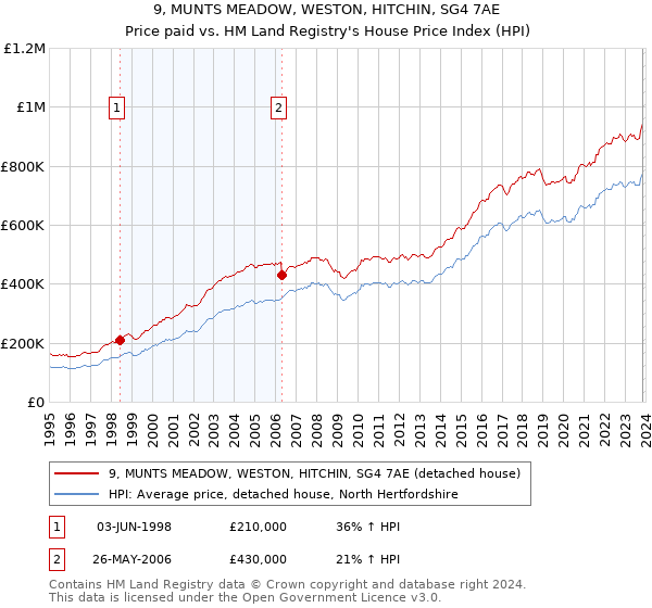 9, MUNTS MEADOW, WESTON, HITCHIN, SG4 7AE: Price paid vs HM Land Registry's House Price Index