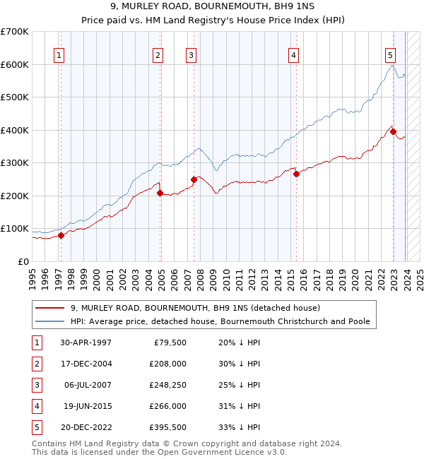 9, MURLEY ROAD, BOURNEMOUTH, BH9 1NS: Price paid vs HM Land Registry's House Price Index
