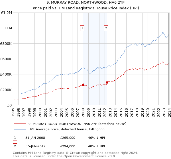 9, MURRAY ROAD, NORTHWOOD, HA6 2YP: Price paid vs HM Land Registry's House Price Index