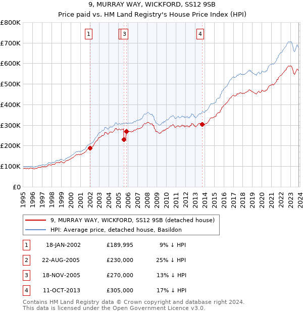 9, MURRAY WAY, WICKFORD, SS12 9SB: Price paid vs HM Land Registry's House Price Index