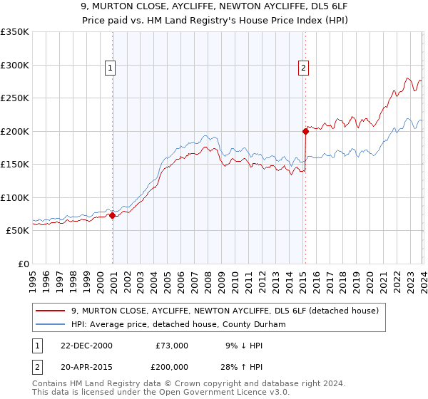 9, MURTON CLOSE, AYCLIFFE, NEWTON AYCLIFFE, DL5 6LF: Price paid vs HM Land Registry's House Price Index