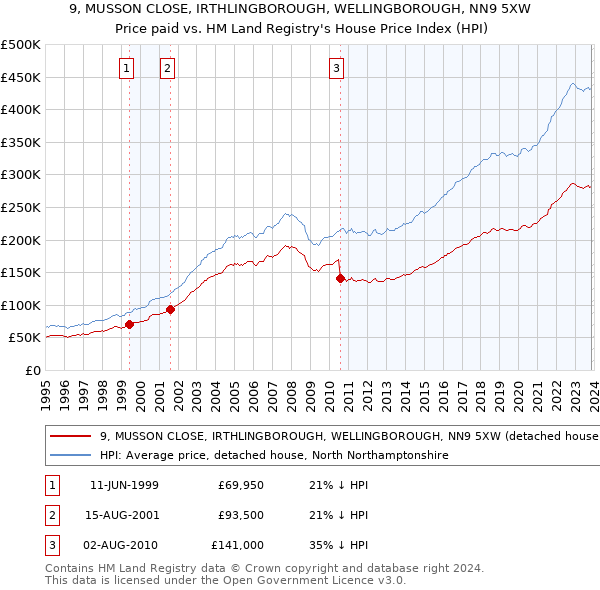 9, MUSSON CLOSE, IRTHLINGBOROUGH, WELLINGBOROUGH, NN9 5XW: Price paid vs HM Land Registry's House Price Index