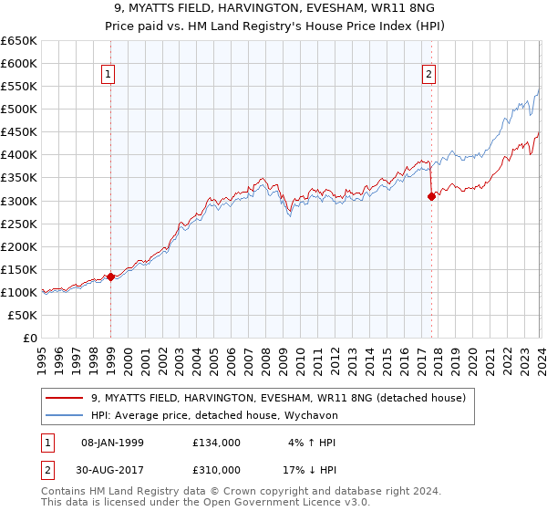 9, MYATTS FIELD, HARVINGTON, EVESHAM, WR11 8NG: Price paid vs HM Land Registry's House Price Index