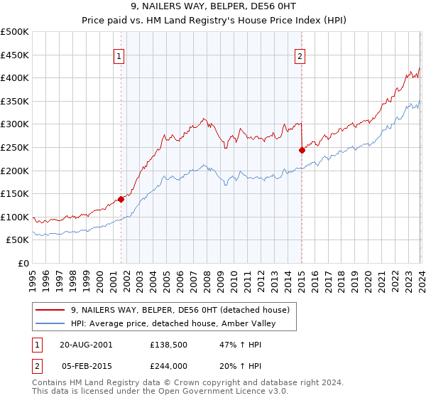 9, NAILERS WAY, BELPER, DE56 0HT: Price paid vs HM Land Registry's House Price Index