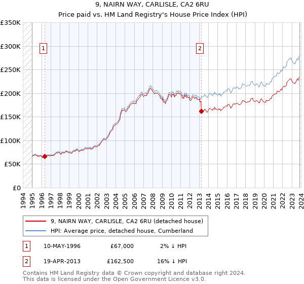 9, NAIRN WAY, CARLISLE, CA2 6RU: Price paid vs HM Land Registry's House Price Index