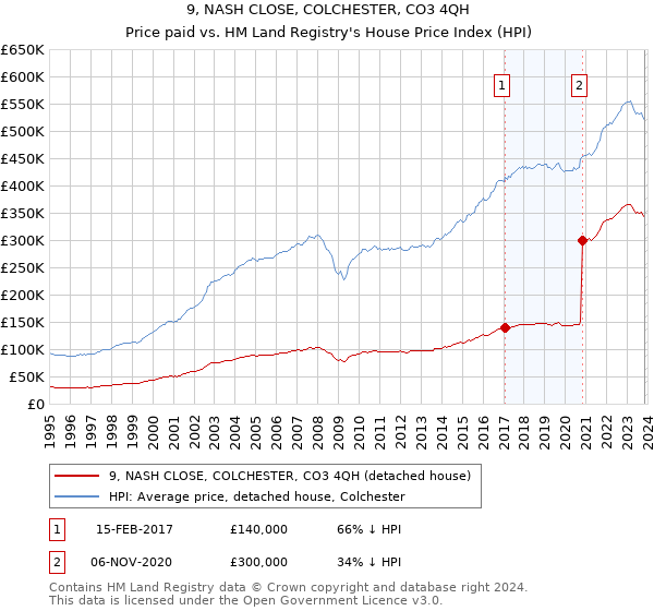 9, NASH CLOSE, COLCHESTER, CO3 4QH: Price paid vs HM Land Registry's House Price Index