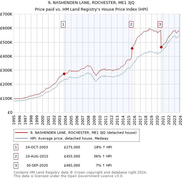 9, NASHENDEN LANE, ROCHESTER, ME1 3JQ: Price paid vs HM Land Registry's House Price Index