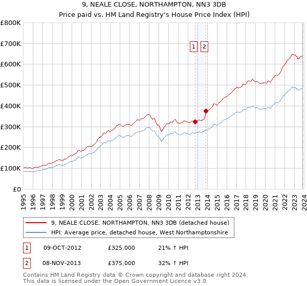 9, NEALE CLOSE, NORTHAMPTON, NN3 3DB: Price paid vs HM Land Registry's House Price Index