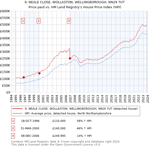 9, NEALE CLOSE, WOLLASTON, WELLINGBOROUGH, NN29 7UT: Price paid vs HM Land Registry's House Price Index