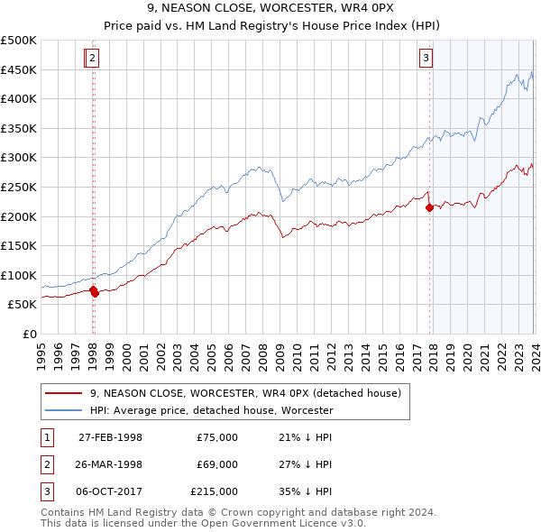9, NEASON CLOSE, WORCESTER, WR4 0PX: Price paid vs HM Land Registry's House Price Index