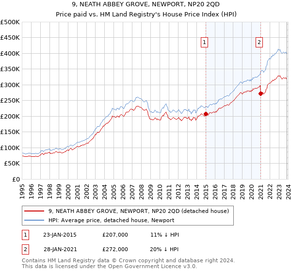 9, NEATH ABBEY GROVE, NEWPORT, NP20 2QD: Price paid vs HM Land Registry's House Price Index