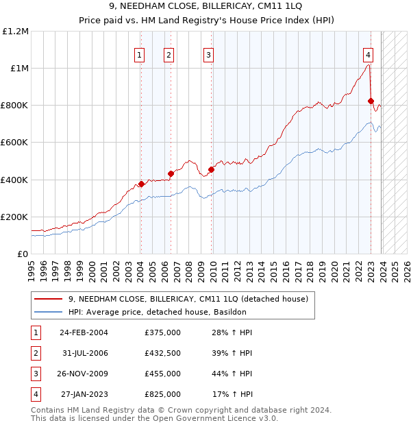 9, NEEDHAM CLOSE, BILLERICAY, CM11 1LQ: Price paid vs HM Land Registry's House Price Index