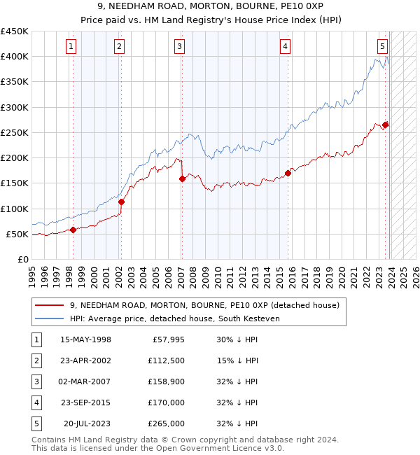 9, NEEDHAM ROAD, MORTON, BOURNE, PE10 0XP: Price paid vs HM Land Registry's House Price Index