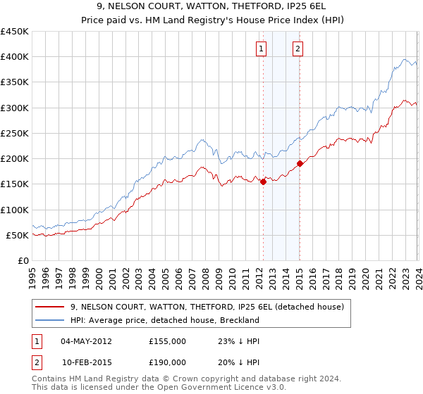 9, NELSON COURT, WATTON, THETFORD, IP25 6EL: Price paid vs HM Land Registry's House Price Index