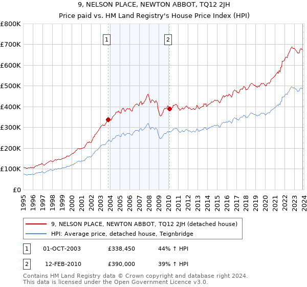 9, NELSON PLACE, NEWTON ABBOT, TQ12 2JH: Price paid vs HM Land Registry's House Price Index