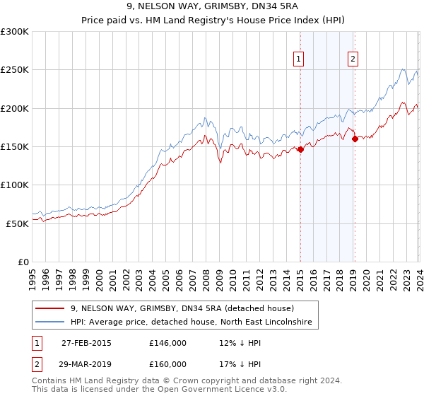9, NELSON WAY, GRIMSBY, DN34 5RA: Price paid vs HM Land Registry's House Price Index