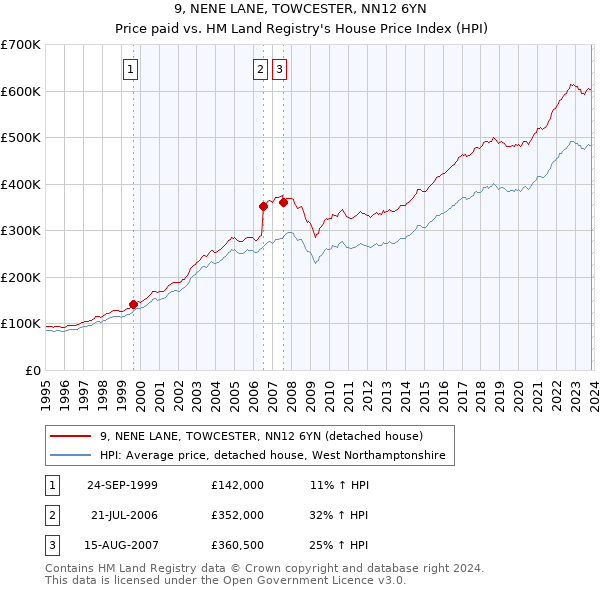 9, NENE LANE, TOWCESTER, NN12 6YN: Price paid vs HM Land Registry's House Price Index