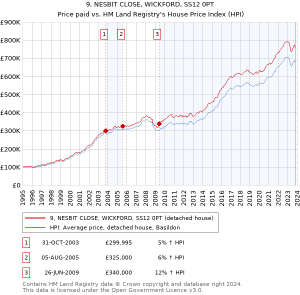 9, NESBIT CLOSE, WICKFORD, SS12 0PT: Price paid vs HM Land Registry's House Price Index