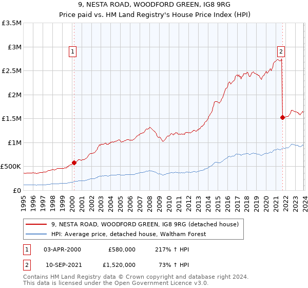 9, NESTA ROAD, WOODFORD GREEN, IG8 9RG: Price paid vs HM Land Registry's House Price Index