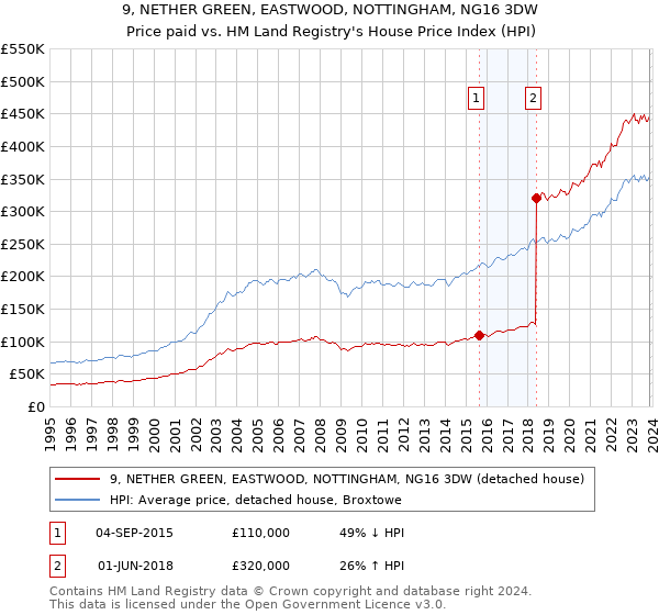 9, NETHER GREEN, EASTWOOD, NOTTINGHAM, NG16 3DW: Price paid vs HM Land Registry's House Price Index