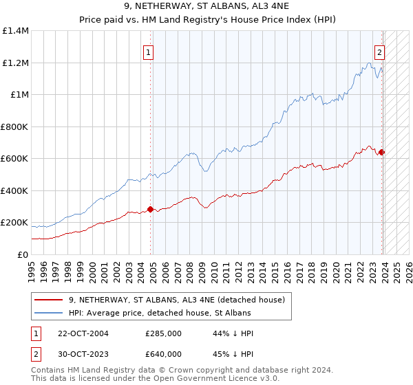 9, NETHERWAY, ST ALBANS, AL3 4NE: Price paid vs HM Land Registry's House Price Index