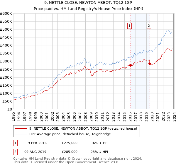 9, NETTLE CLOSE, NEWTON ABBOT, TQ12 1GP: Price paid vs HM Land Registry's House Price Index