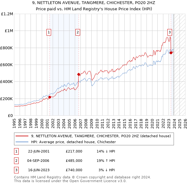 9, NETTLETON AVENUE, TANGMERE, CHICHESTER, PO20 2HZ: Price paid vs HM Land Registry's House Price Index