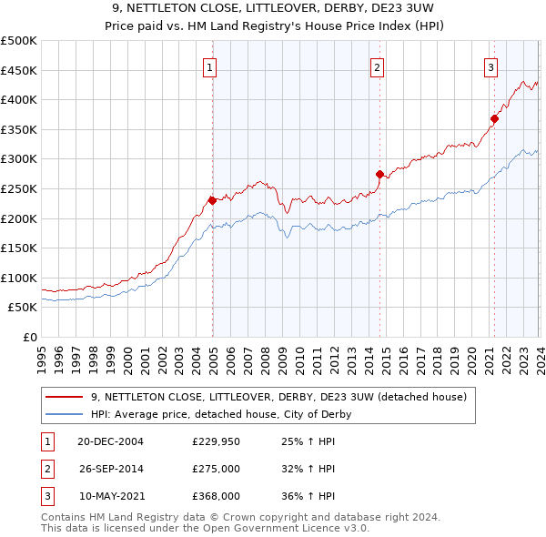 9, NETTLETON CLOSE, LITTLEOVER, DERBY, DE23 3UW: Price paid vs HM Land Registry's House Price Index