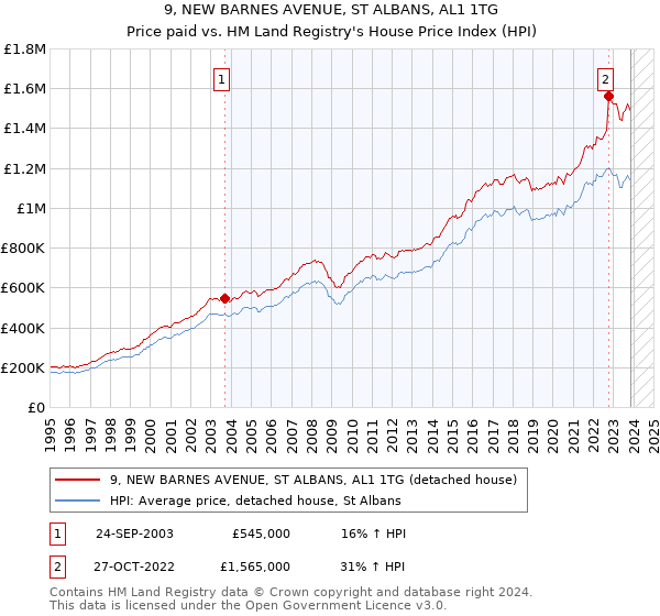 9, NEW BARNES AVENUE, ST ALBANS, AL1 1TG: Price paid vs HM Land Registry's House Price Index