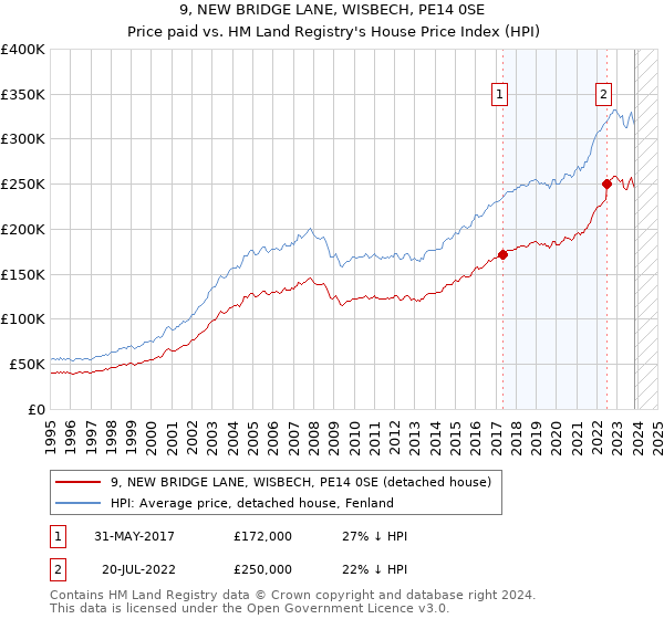 9, NEW BRIDGE LANE, WISBECH, PE14 0SE: Price paid vs HM Land Registry's House Price Index