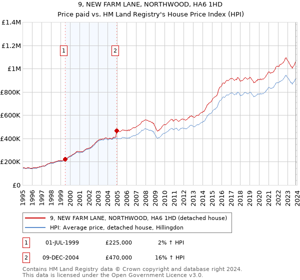 9, NEW FARM LANE, NORTHWOOD, HA6 1HD: Price paid vs HM Land Registry's House Price Index