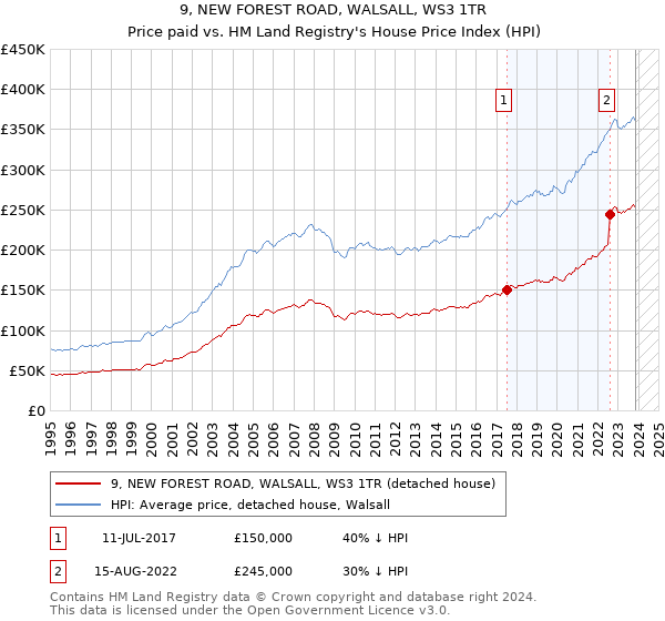 9, NEW FOREST ROAD, WALSALL, WS3 1TR: Price paid vs HM Land Registry's House Price Index