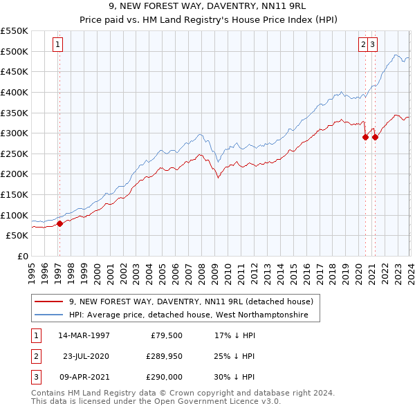 9, NEW FOREST WAY, DAVENTRY, NN11 9RL: Price paid vs HM Land Registry's House Price Index