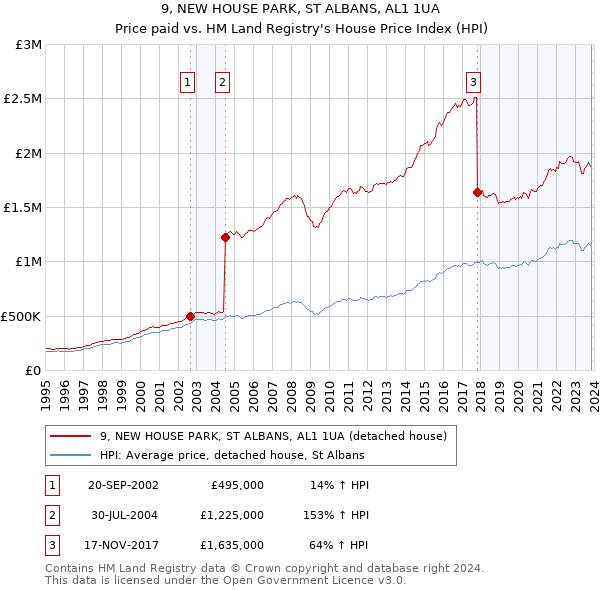 9, NEW HOUSE PARK, ST ALBANS, AL1 1UA: Price paid vs HM Land Registry's House Price Index