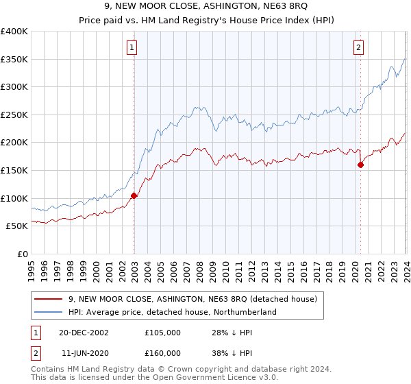 9, NEW MOOR CLOSE, ASHINGTON, NE63 8RQ: Price paid vs HM Land Registry's House Price Index