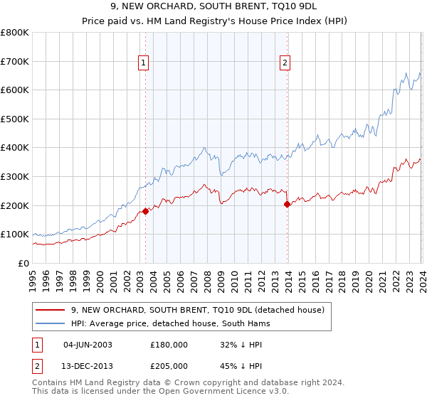 9, NEW ORCHARD, SOUTH BRENT, TQ10 9DL: Price paid vs HM Land Registry's House Price Index