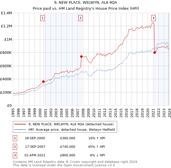 9, NEW PLACE, WELWYN, AL6 9QA: Price paid vs HM Land Registry's House Price Index