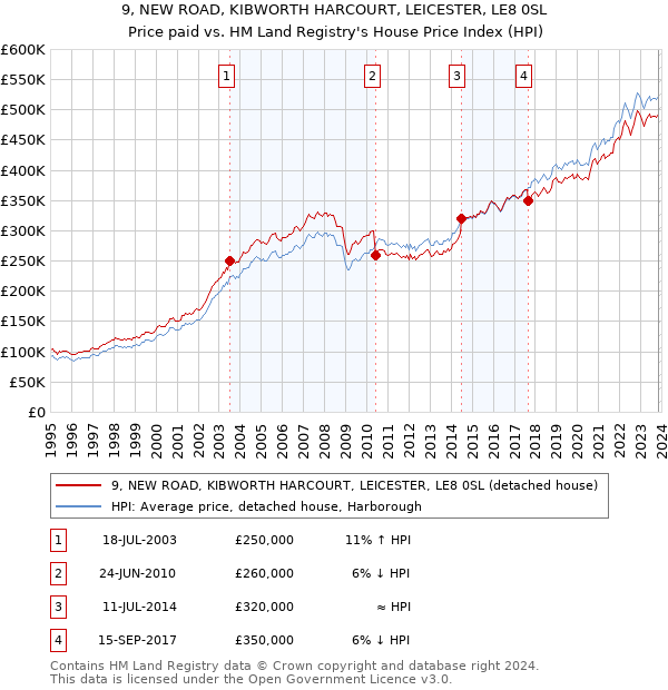 9, NEW ROAD, KIBWORTH HARCOURT, LEICESTER, LE8 0SL: Price paid vs HM Land Registry's House Price Index